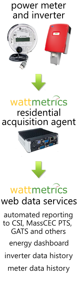 revenue-grade monitoring SREC reporting to CSI PMRS PTS GATS